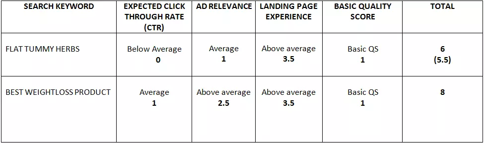 How to calculate google ad quality score